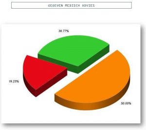 taartdiagram-resultaat-uitslag