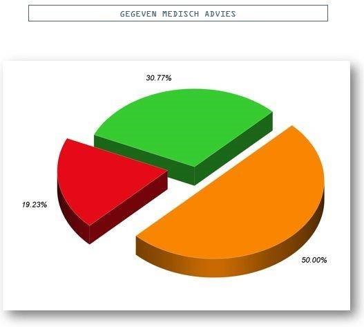 taartdiagram-resultaat-medisch-advies-bedrijfsvitaliteit